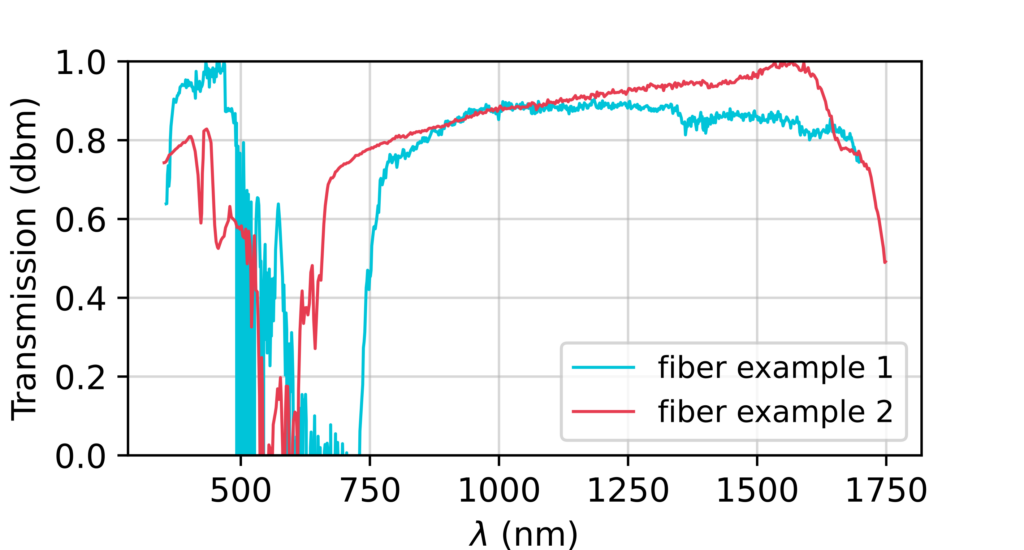 hollow core fiber transmission spectrum examples